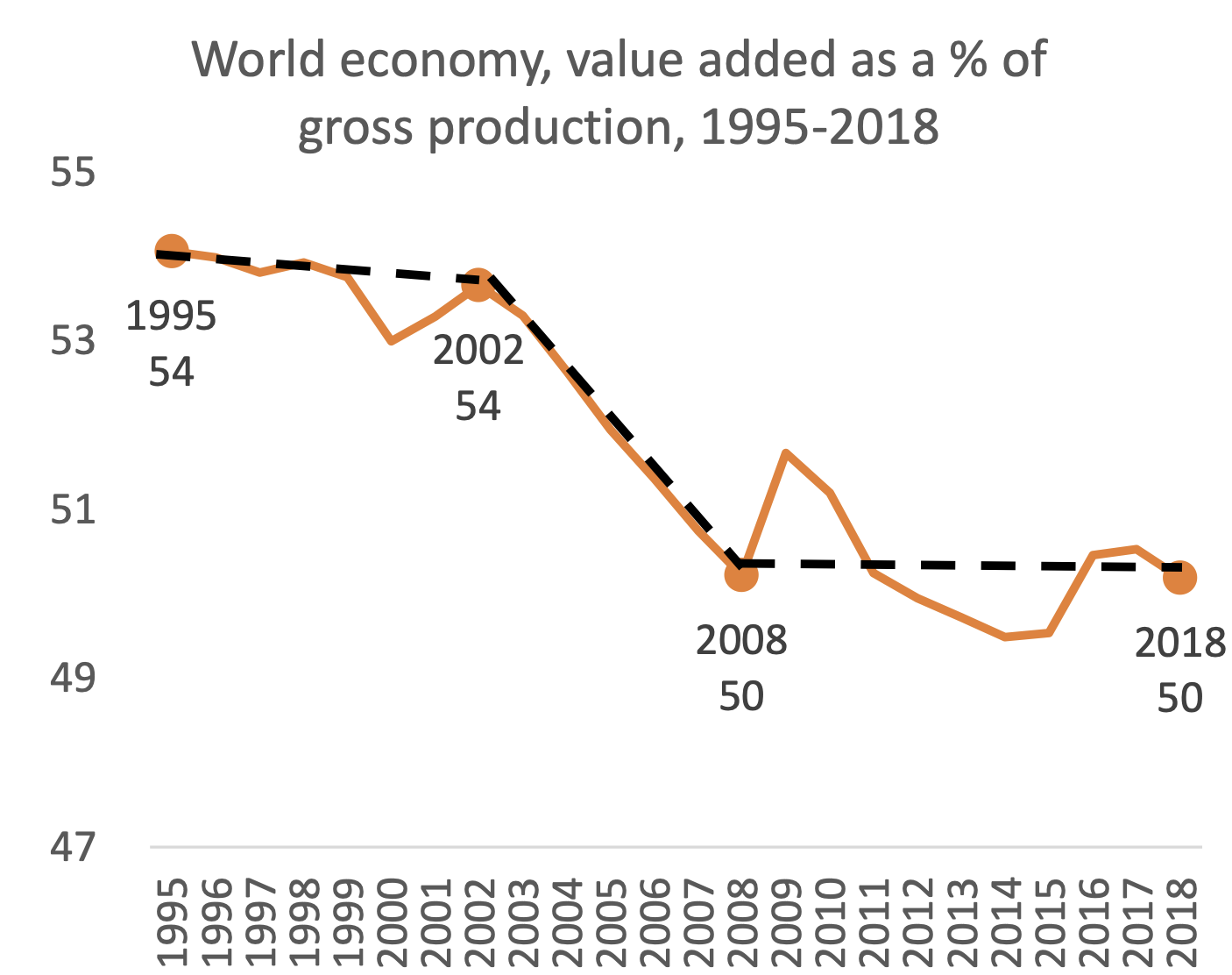 图3 1995-2018年世界增加值与总产值之比(%)