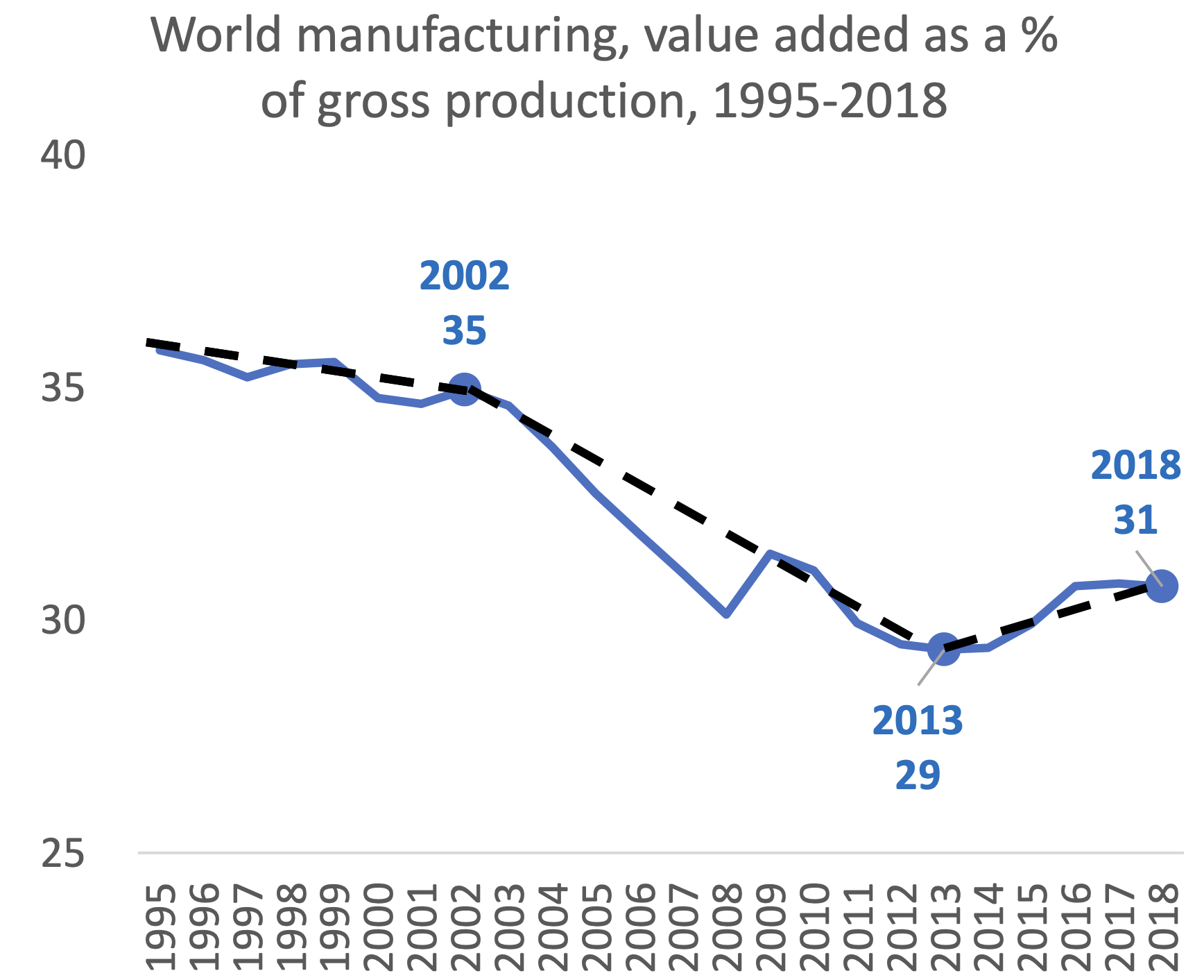 图4 1995-2018年世界制造业增加值占生产总值的比率