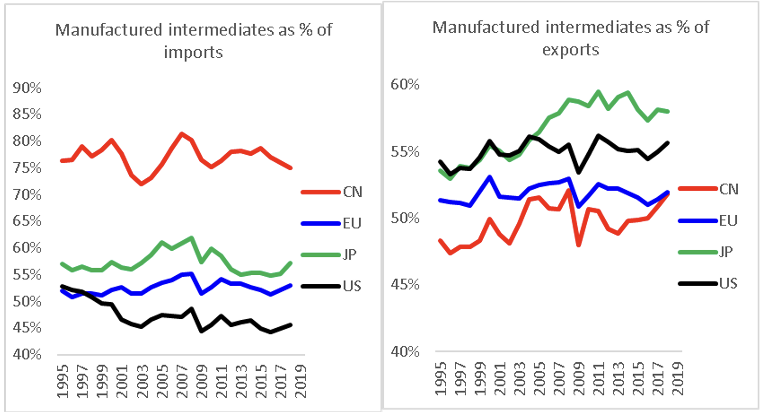 图6 1995-2018年由中间产品构成的进口制成品份额