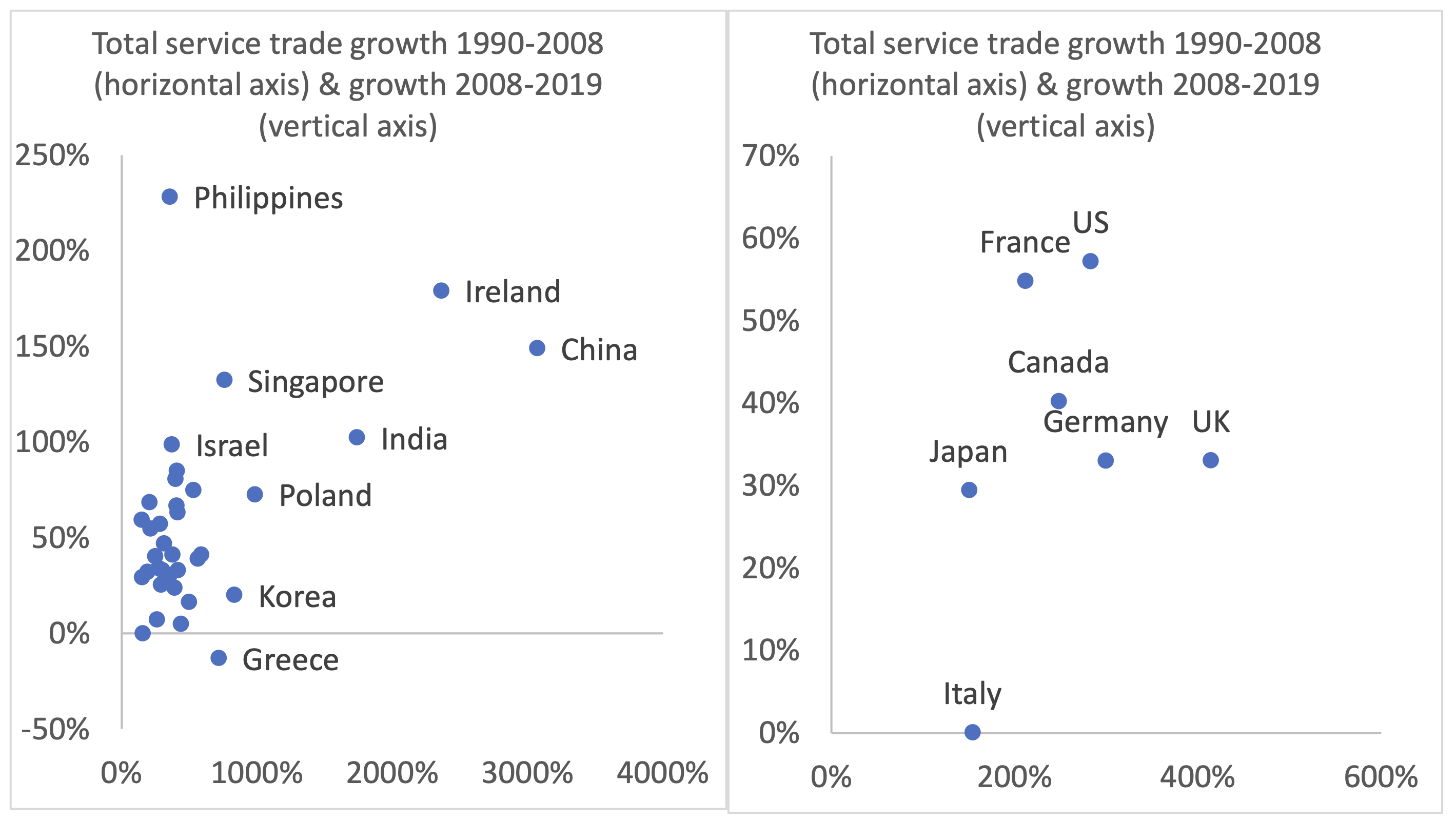 图2 2008年前后服务贸易总额;最大贸易商(左)和七国集团(右)