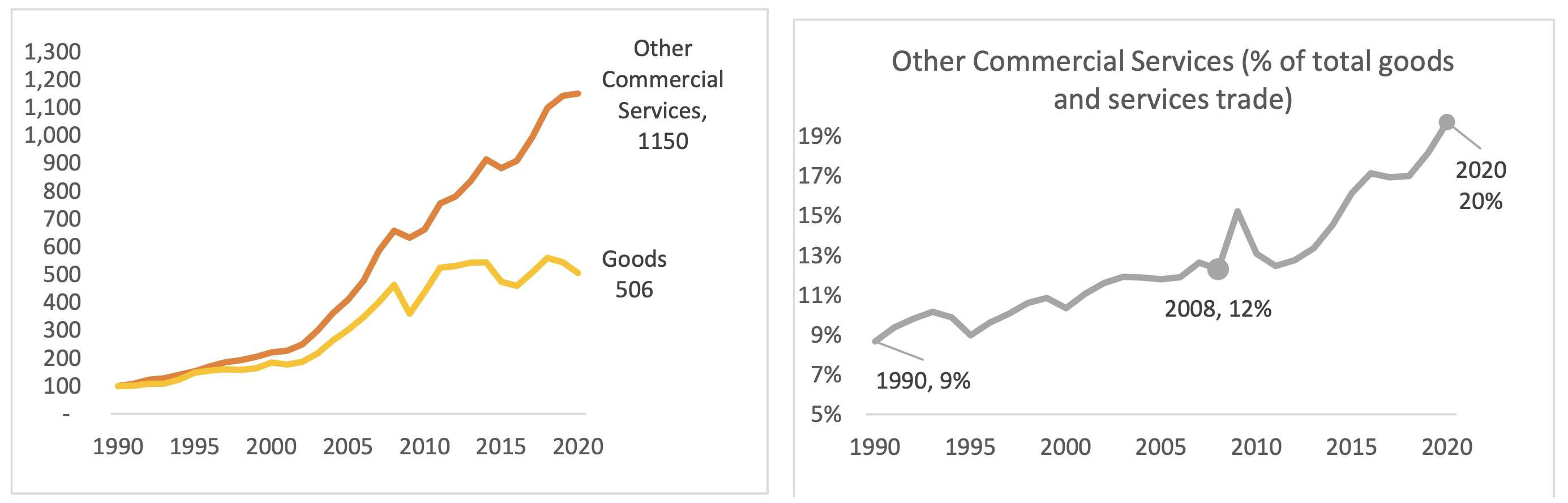 自1990年以来，“其他商业服务”(OCS)贸易的增长速度是货物贸易的两倍，目前占所有国际贸易的20%