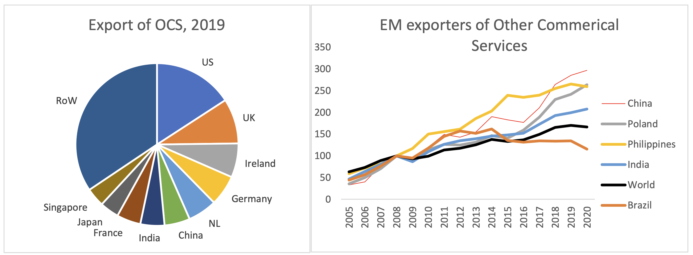图A2自2005年以来OCS和新兴市场(EM)的最大出口国的趋势