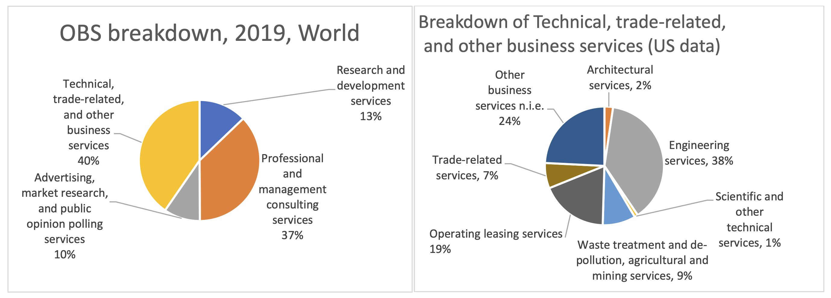 图A3 2019年“其他业务服务”细分情况，世界(左图)和美国(右图)