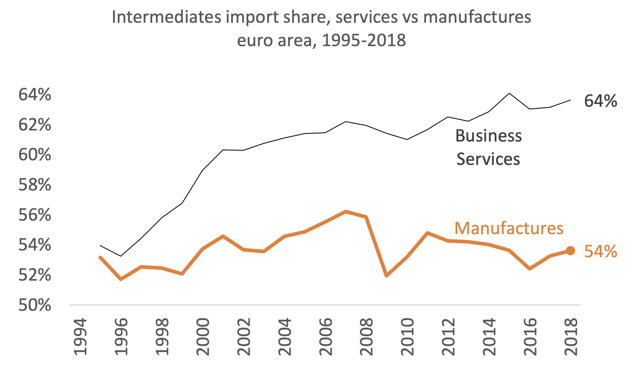 图A4中间体占进口服务和制造品的份额，1995-2018年，欧元区19和英国(1995-2018年本部门进口份额)
