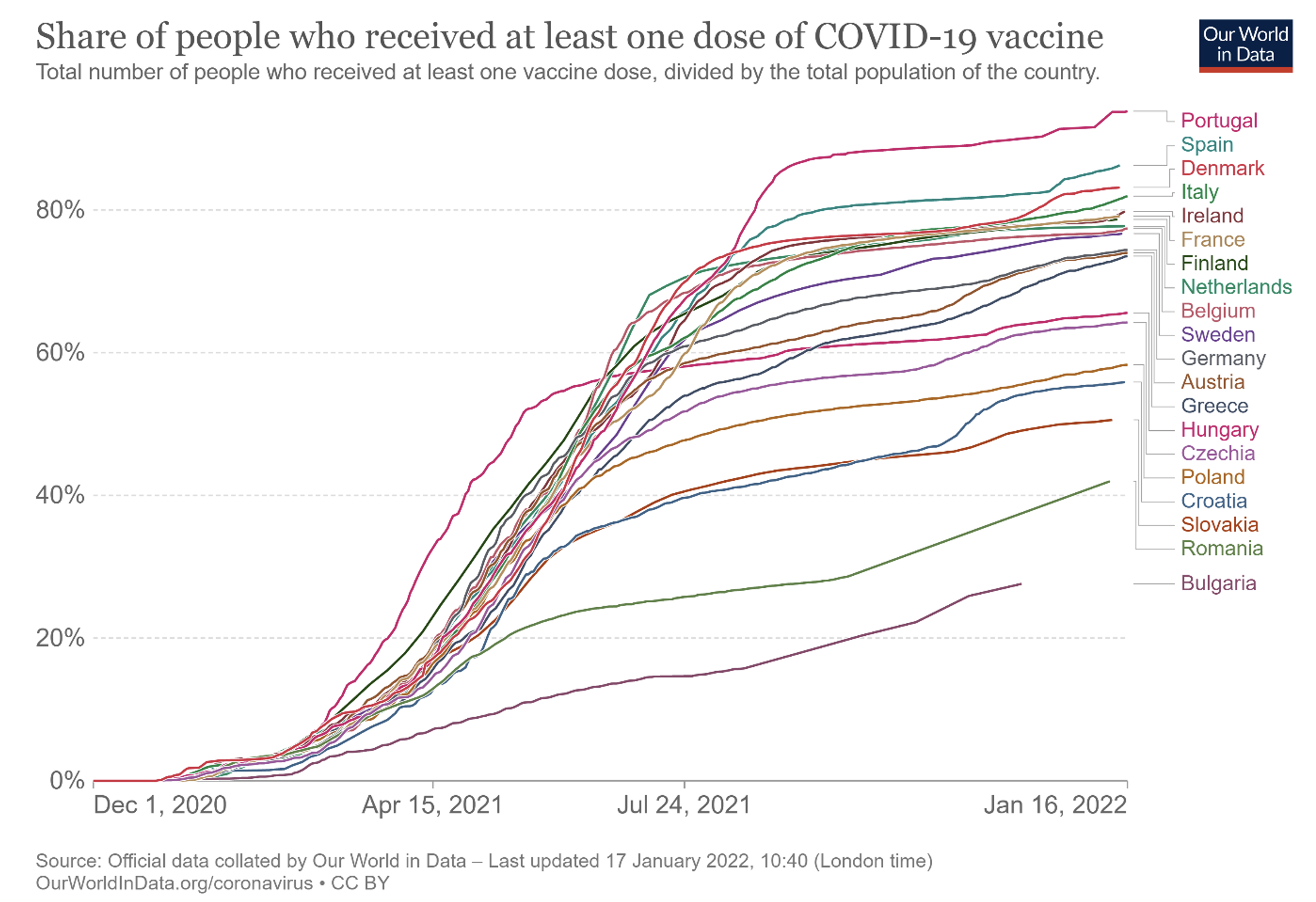 图1至少接种过一次Covid-19疫苗的人数比例
