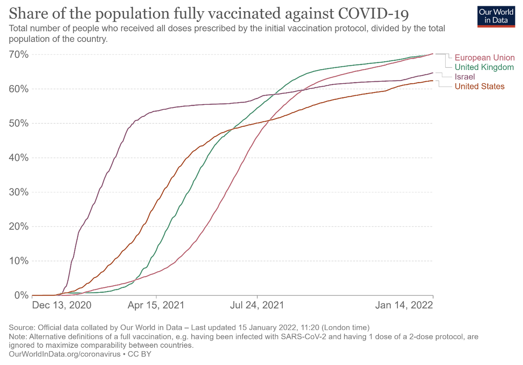 图2完全接种Covid-19疫苗的人口比例