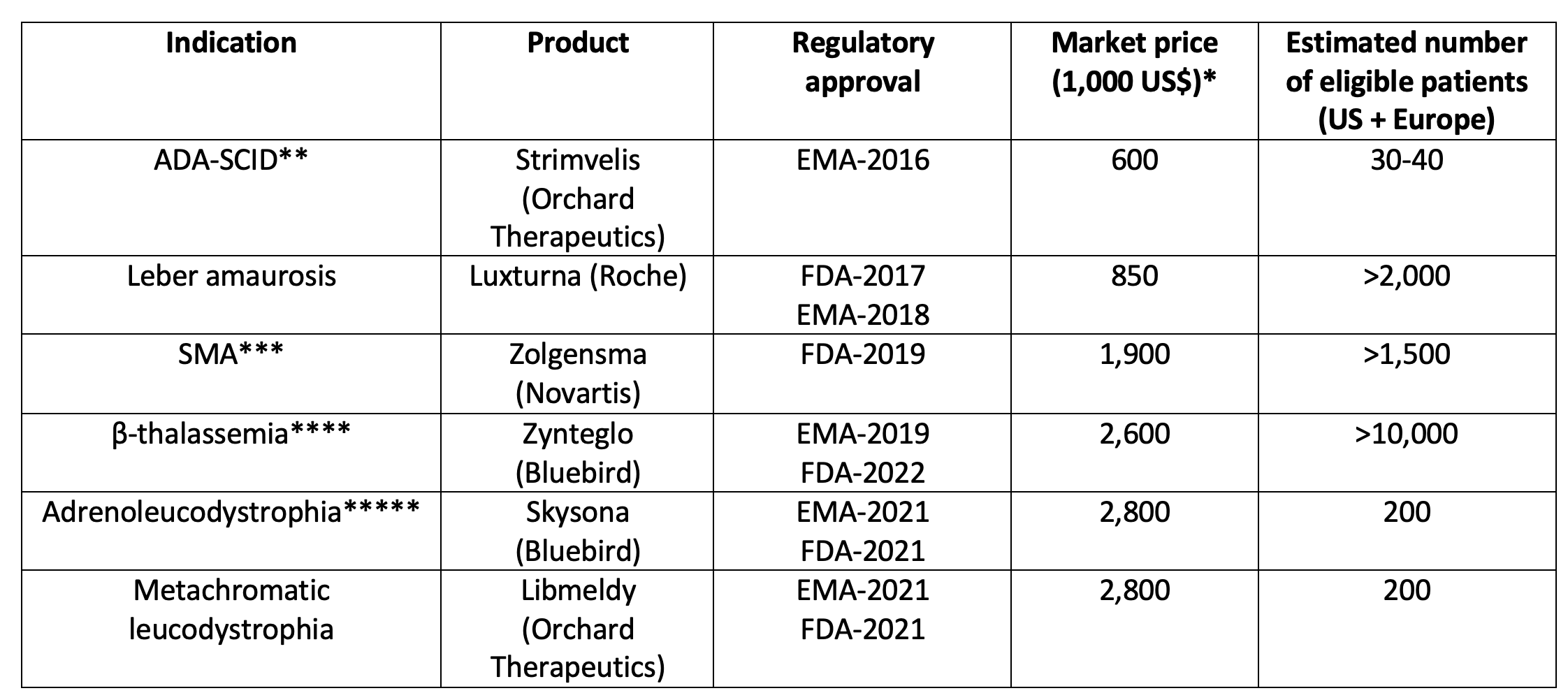 表1美国食品和药物管理局(FDA)和欧洲欧洲药品管理局(EMA)批准的部分基因治疗产品
