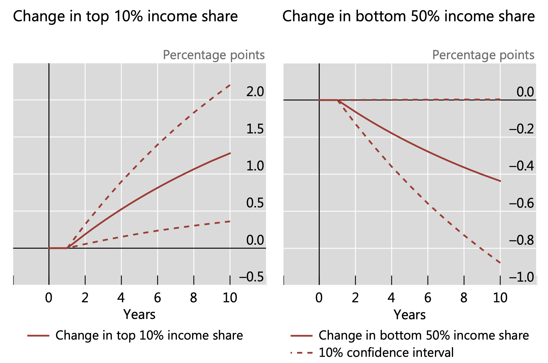 图1衰退后不平等程度持续上升(以百分点为单位)