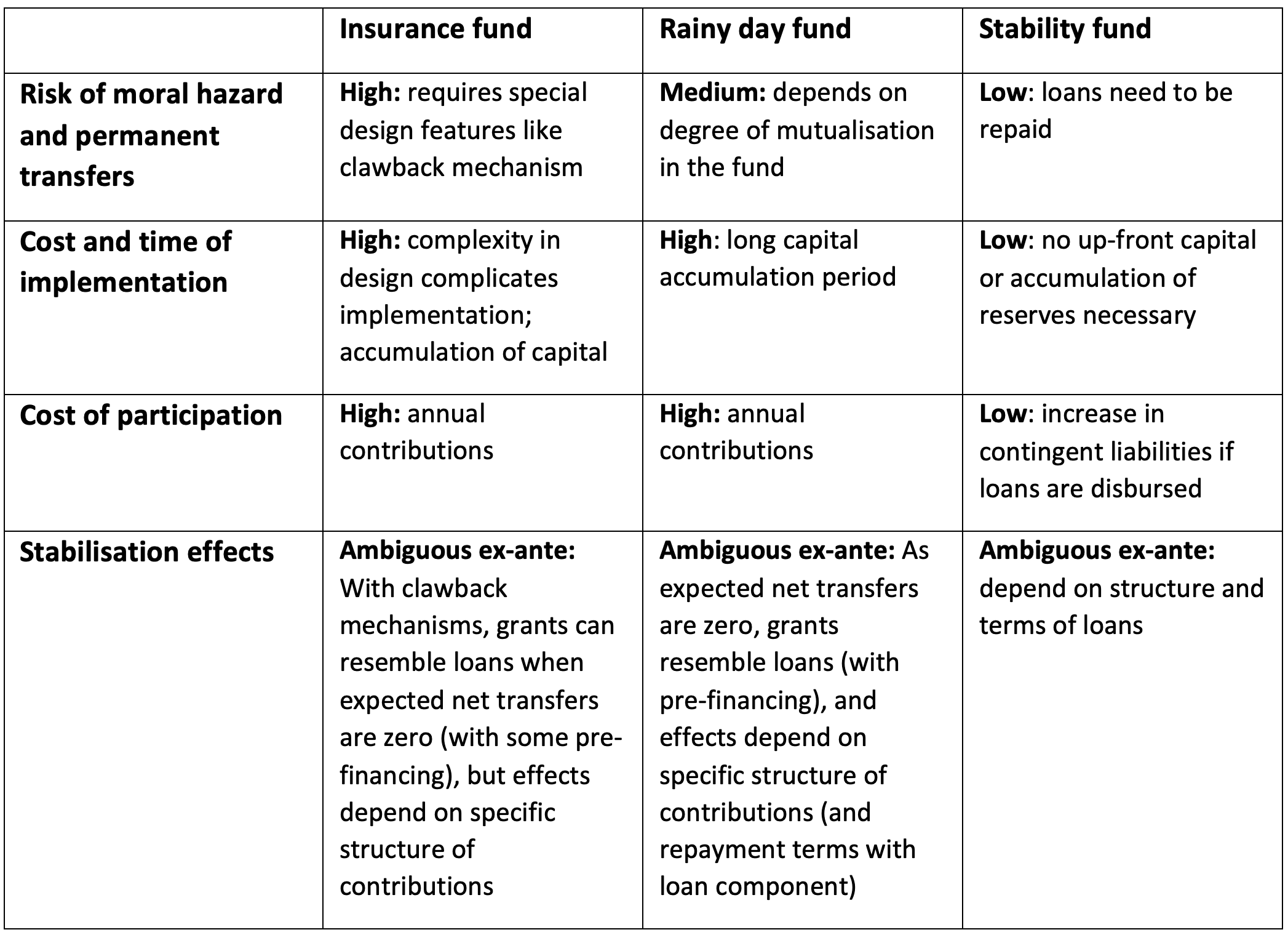 表1稳定基金与现有方案的比较