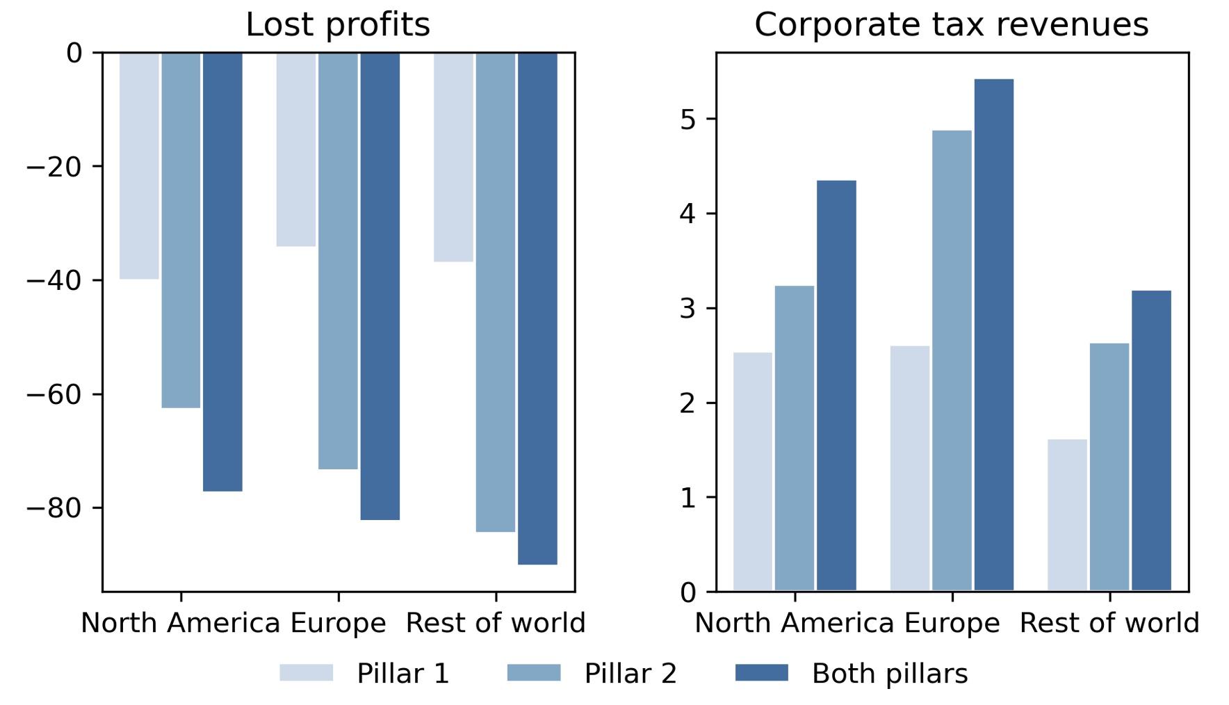 图1经合组织/G20 BEPS框架对利润转移和税收收入的影响(以百分比变化衡量)