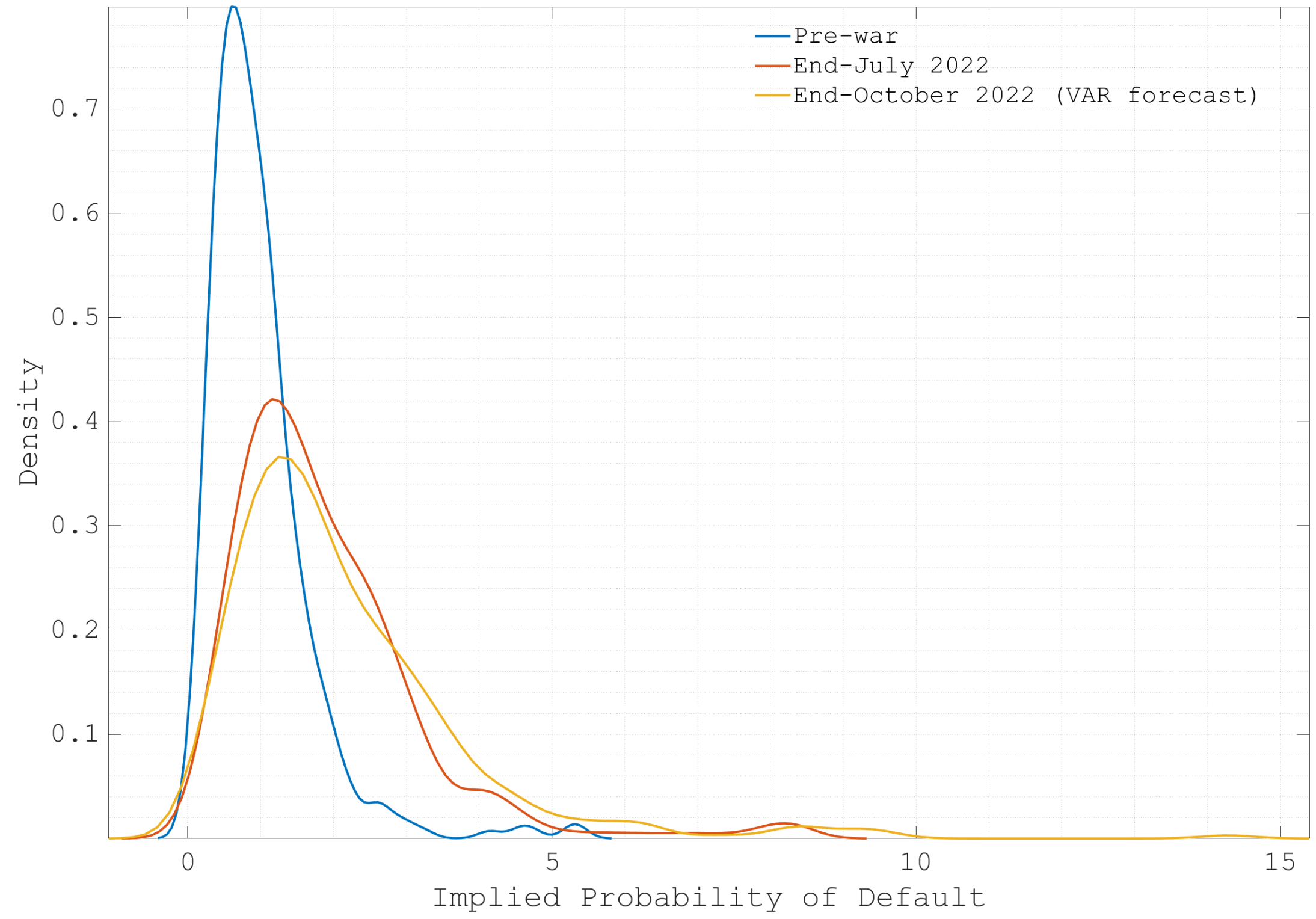 图2 CDS-implied违约概率的概率密度函数