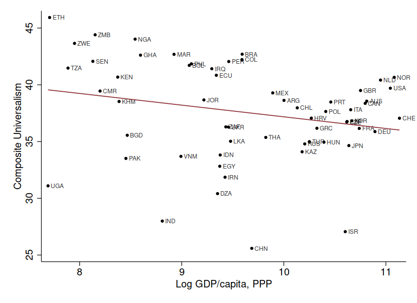 图4普遍度与人均GDP