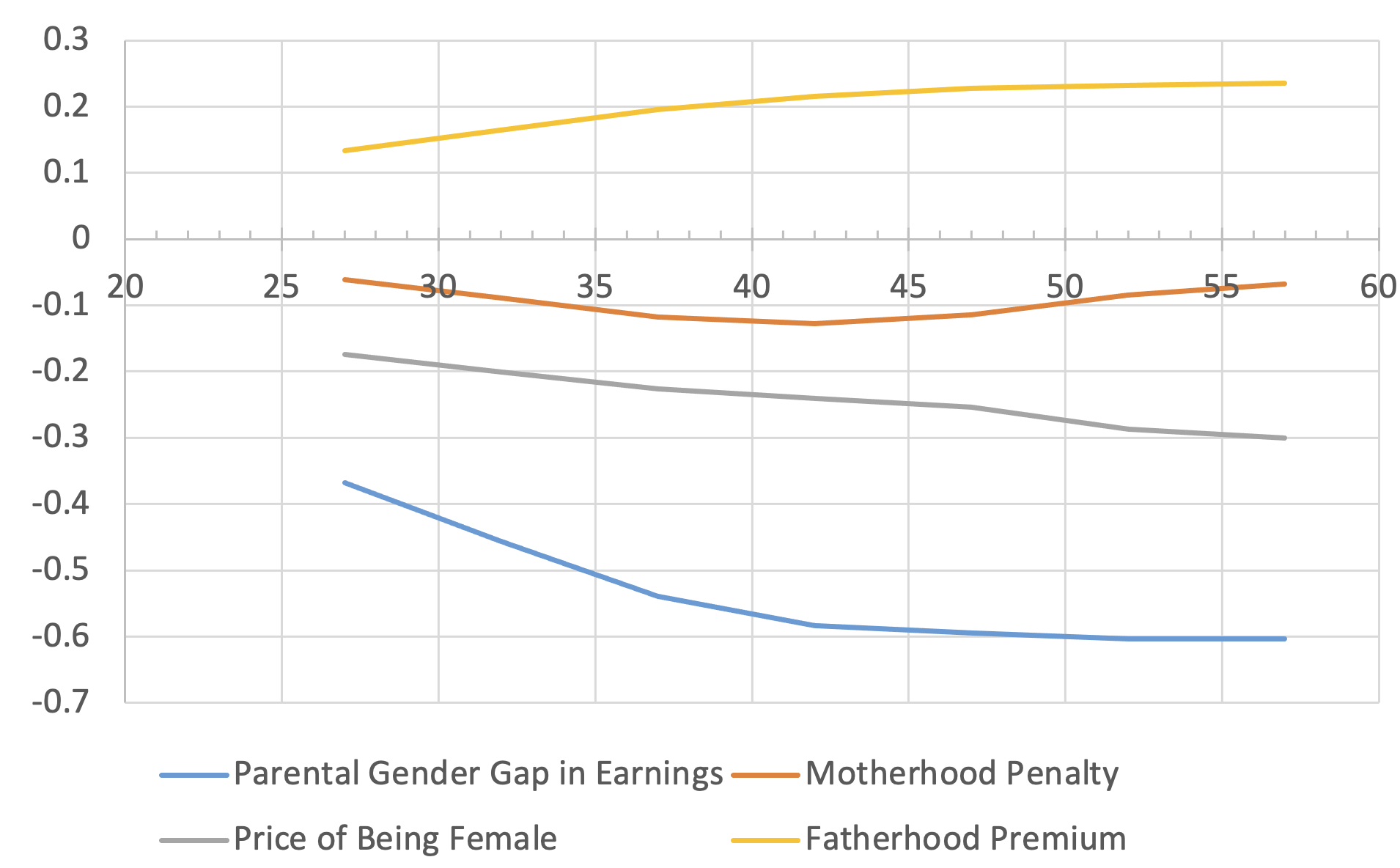图2a父母收入的性别差距:大学毕业生