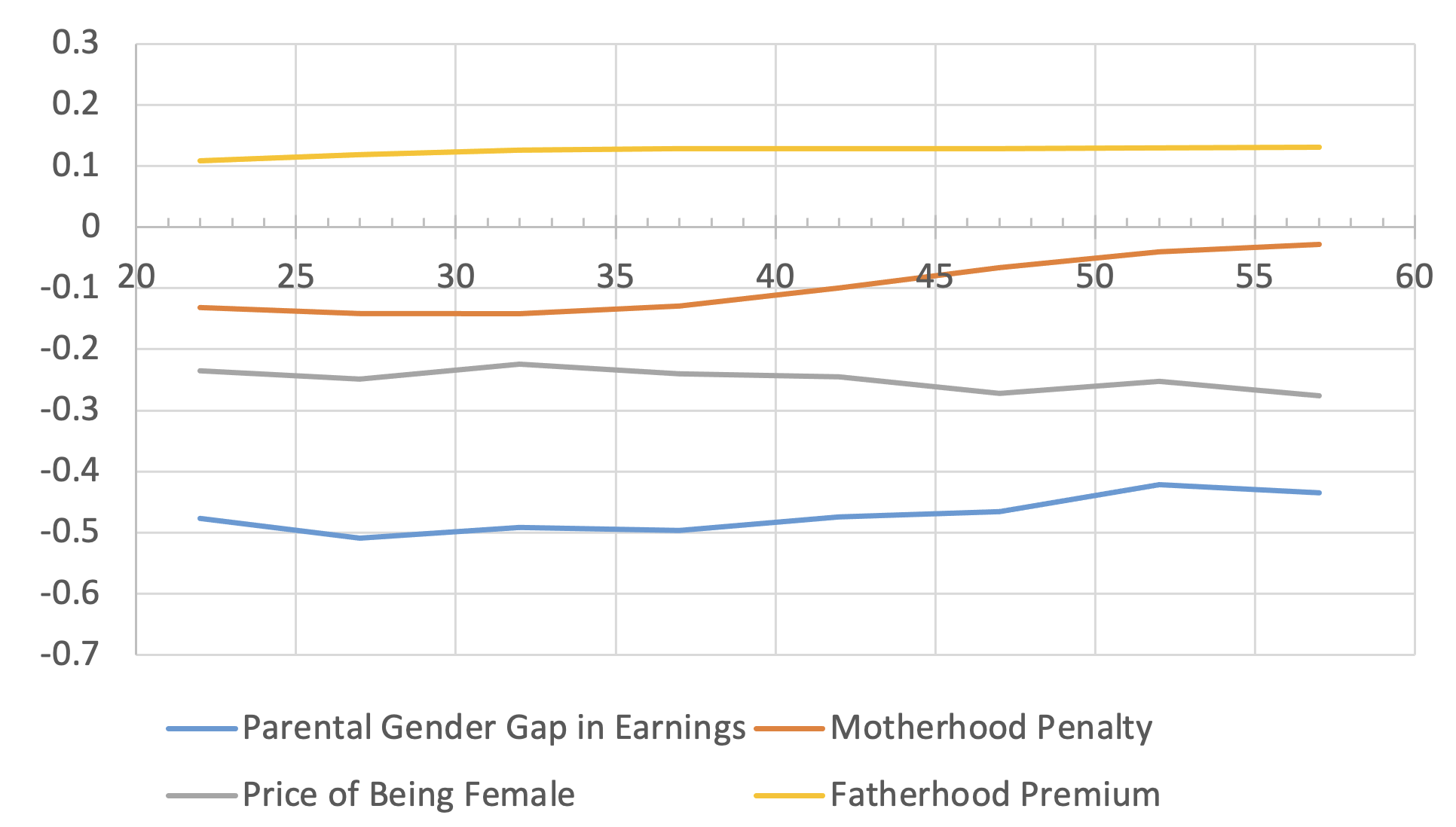 图2b父母收入的性别差距:非大学毕业生