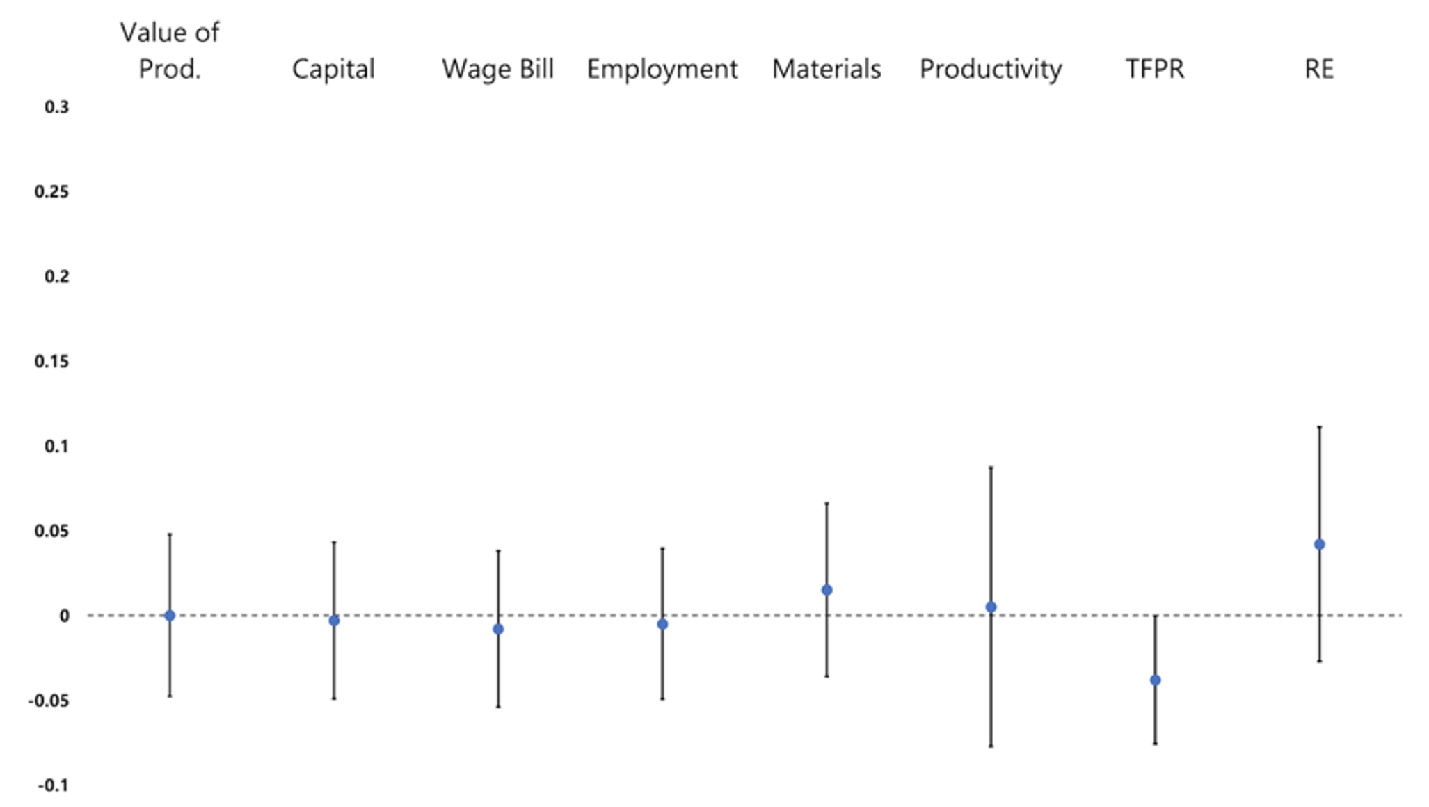 图4的效果增加市场准入改变制造业的结果,1900 - 1910