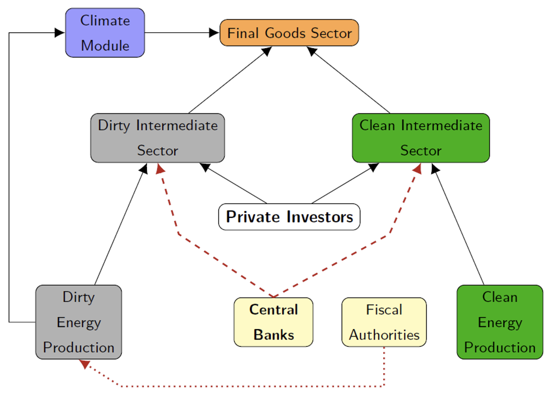 图1世界经济与气候之间程式化的相互作用