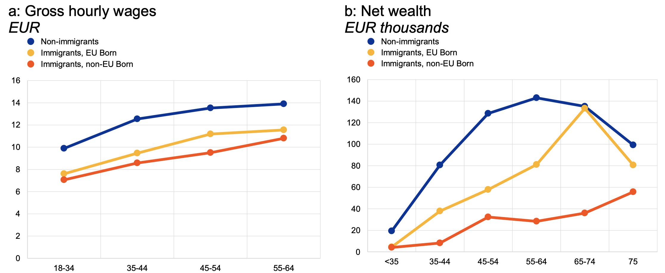 图1按年龄和出生国家划分的时薪和净财富中位数