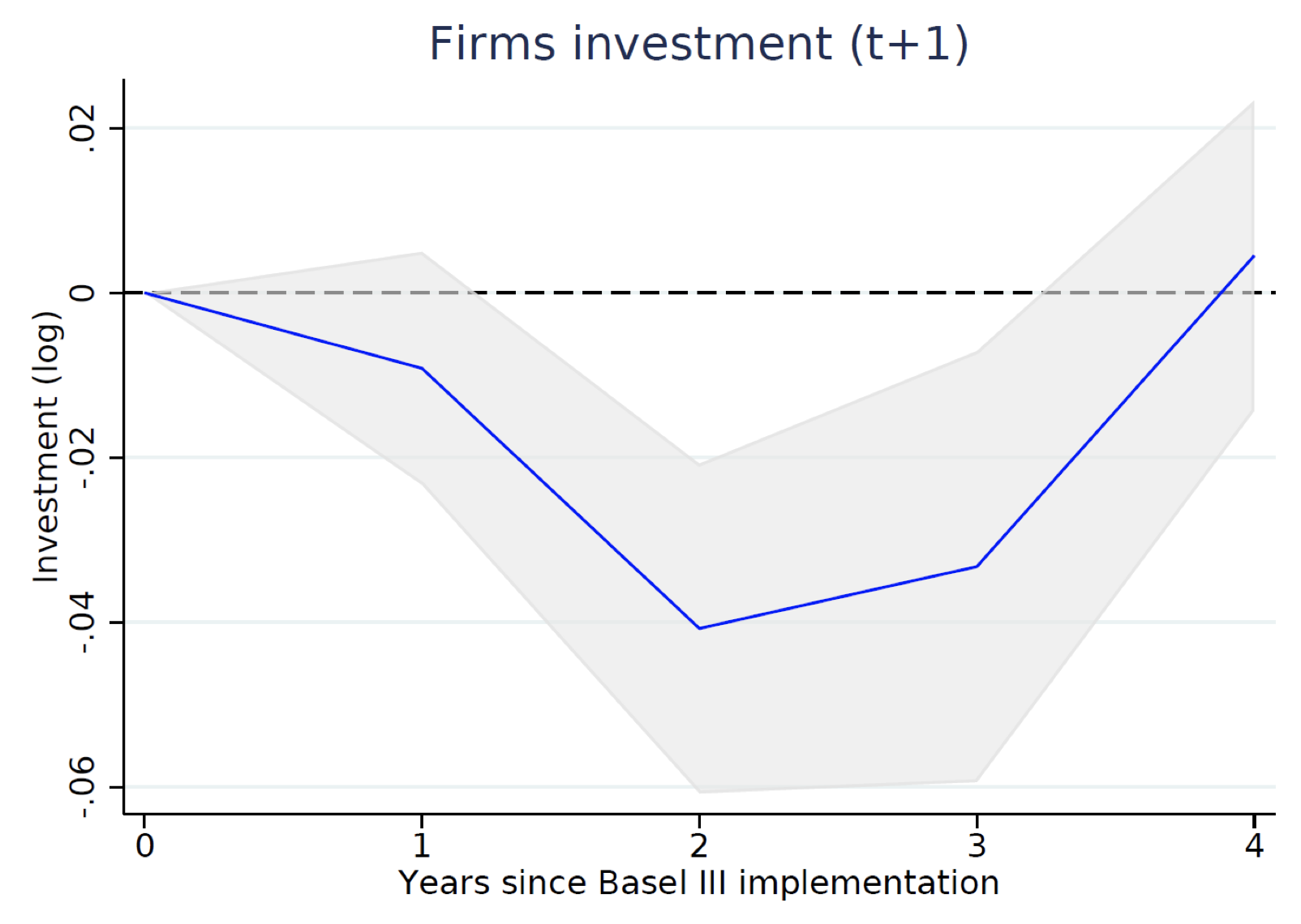 企业的投资最终会受到巴塞尔协议的影响