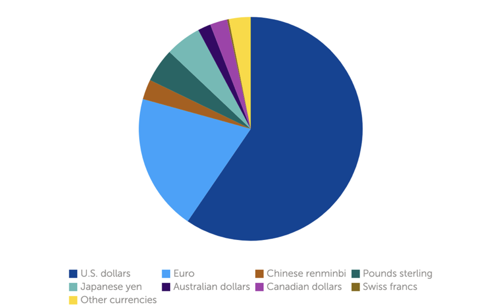 图1全球外汇储备币种构成