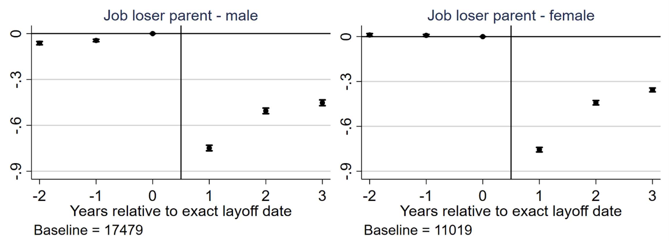 图1为父亲和母亲失业对劳动收入的影响,效果相对于基线BRL年收入