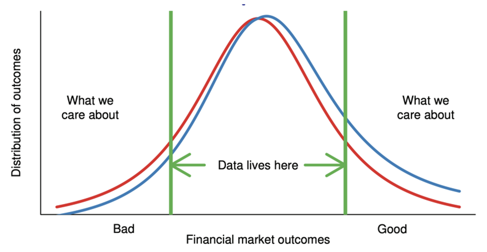 图2金融市场结果的现有数据
