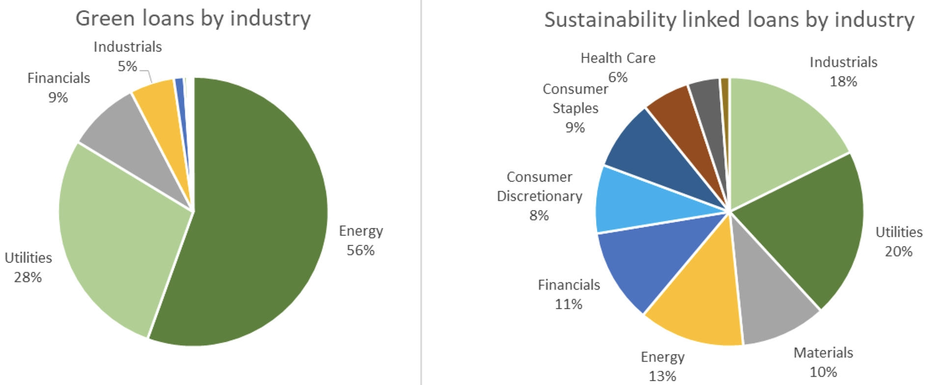 图1的绿色和可持续的贷款行业
