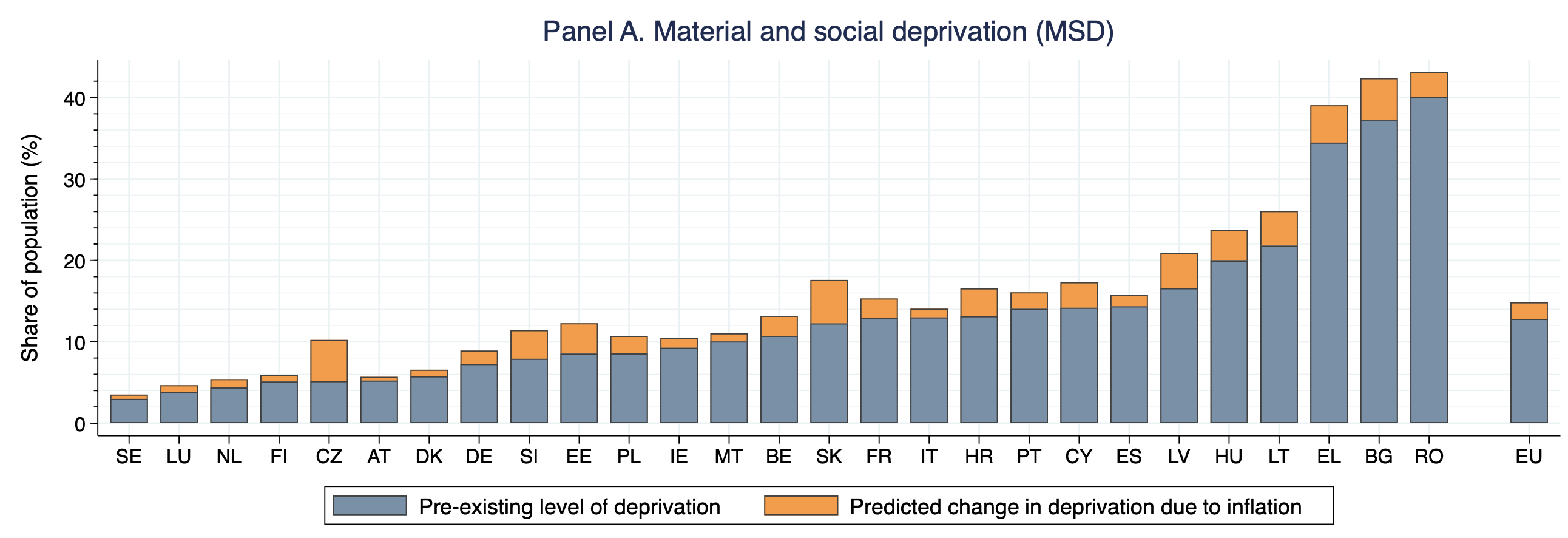 图2a通货膨胀对整个欧盟物质和社会剥夺的预期影响