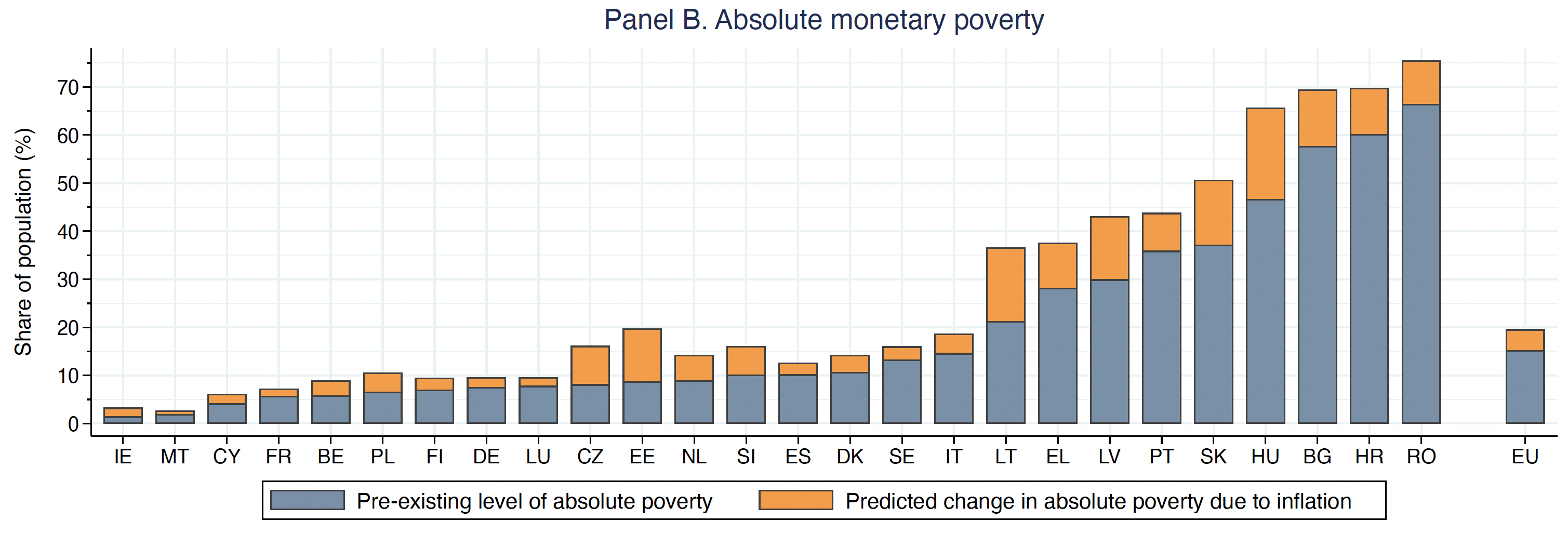 图2b整个欧盟通胀对绝对货币贫困的预期影响