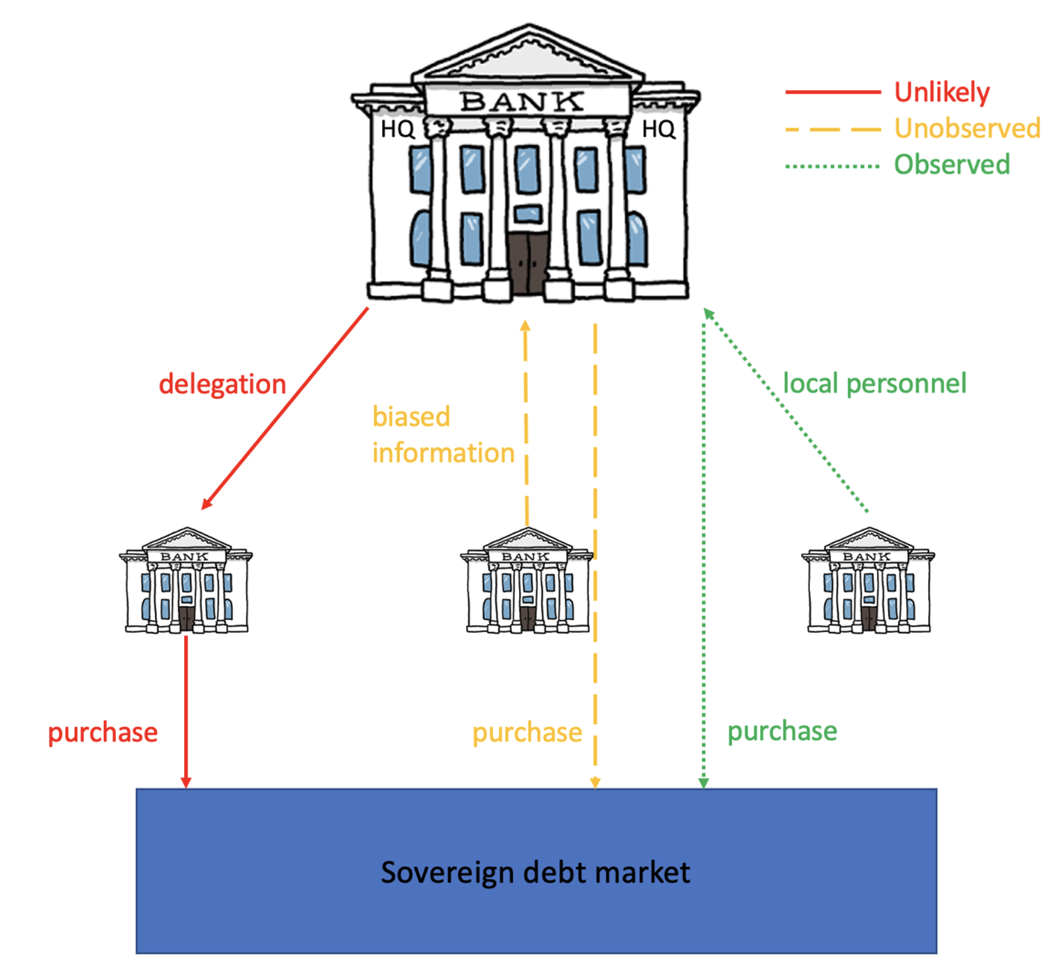 图1银行作为层次结构
