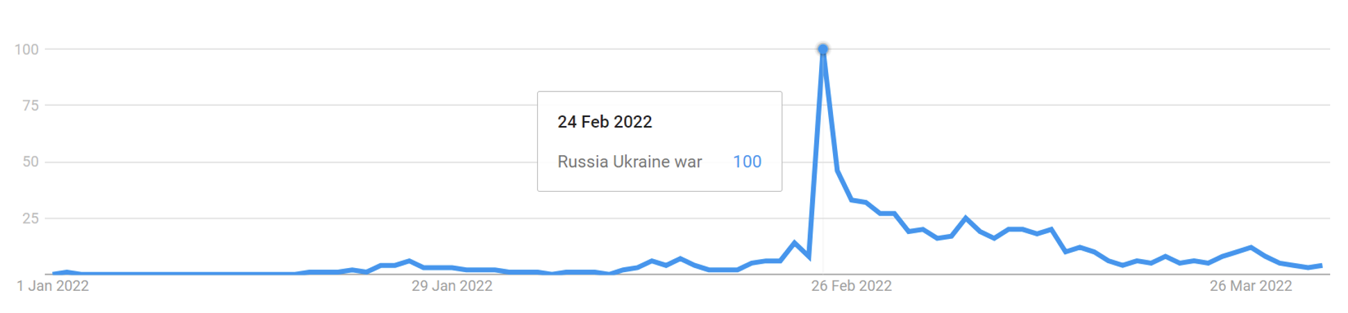 图2图2的进化搜索的频率“俄罗斯乌克兰战争”,英国