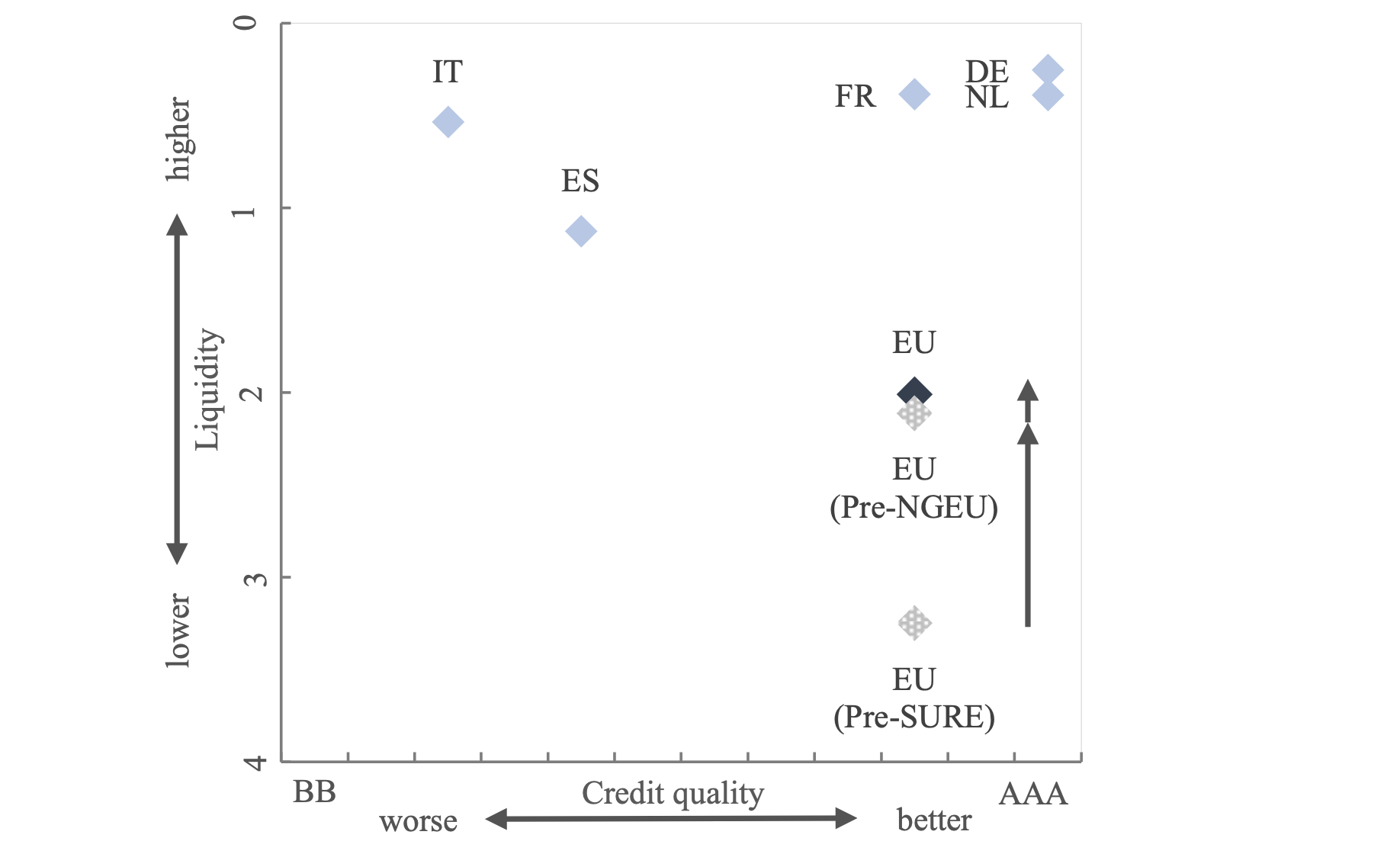 图1为欧盟债券信用风险和流动性指标