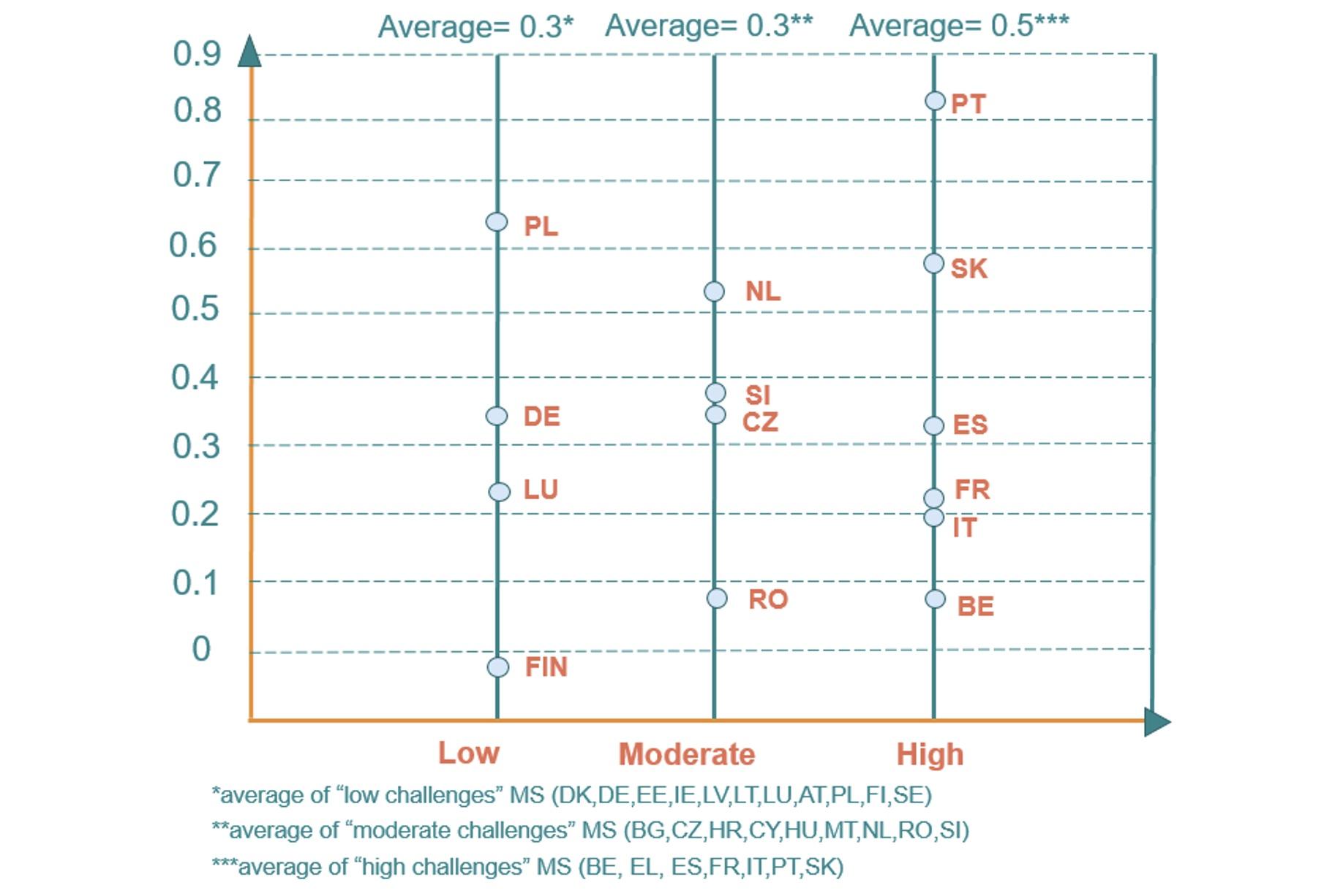 图1债务可持续性挑战和平均过去财政努力(2011 - 19),选择国家,简单的平均水平