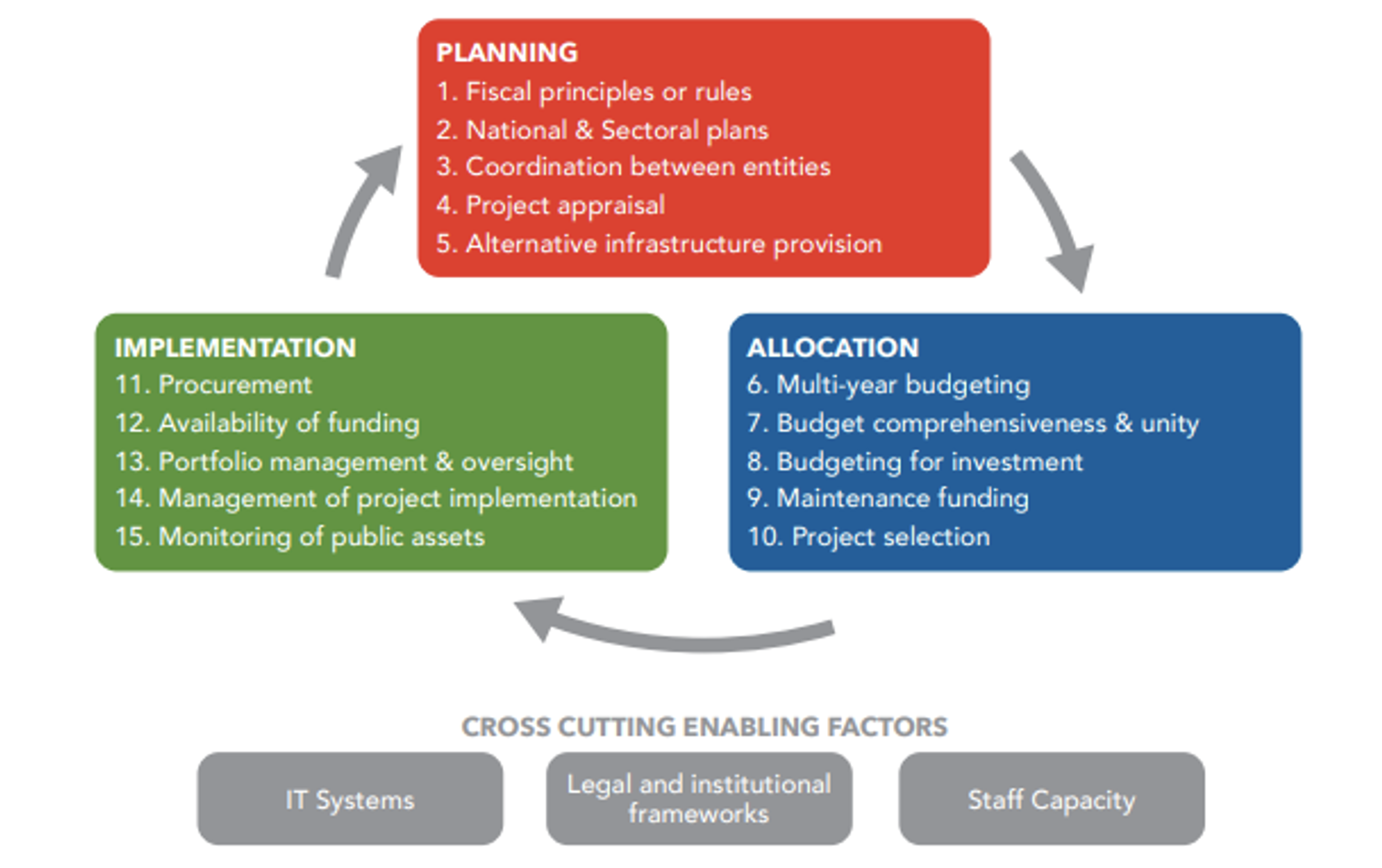 图1公共投资管理的重要因素