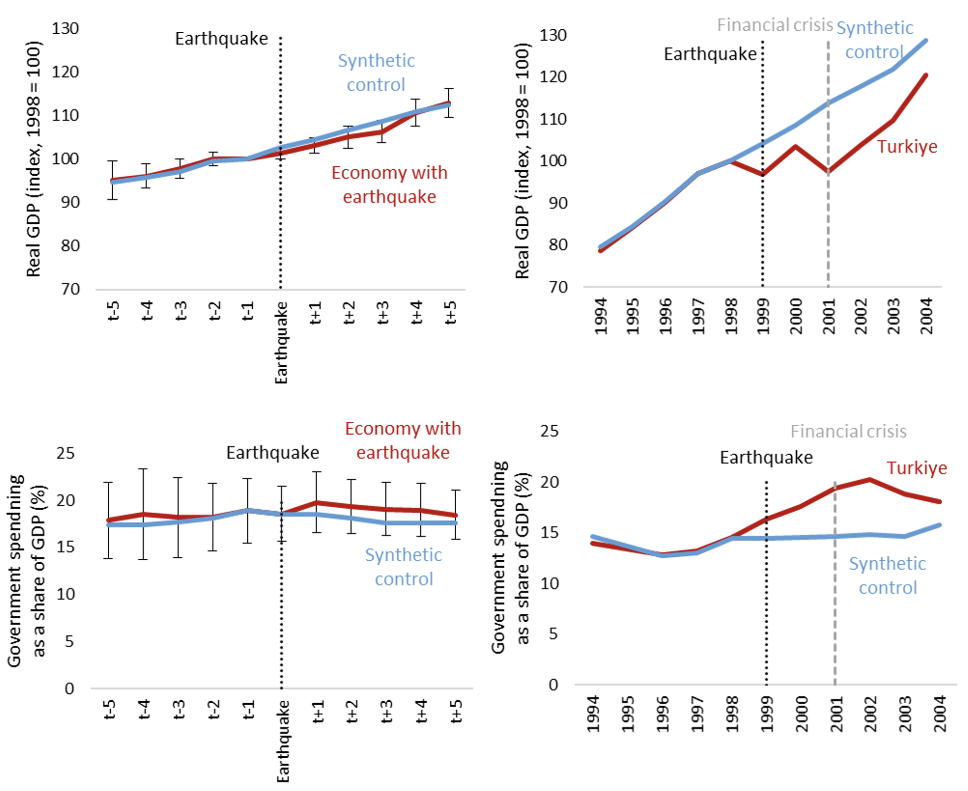 图1的估计地震对GDP和政府支出的影响