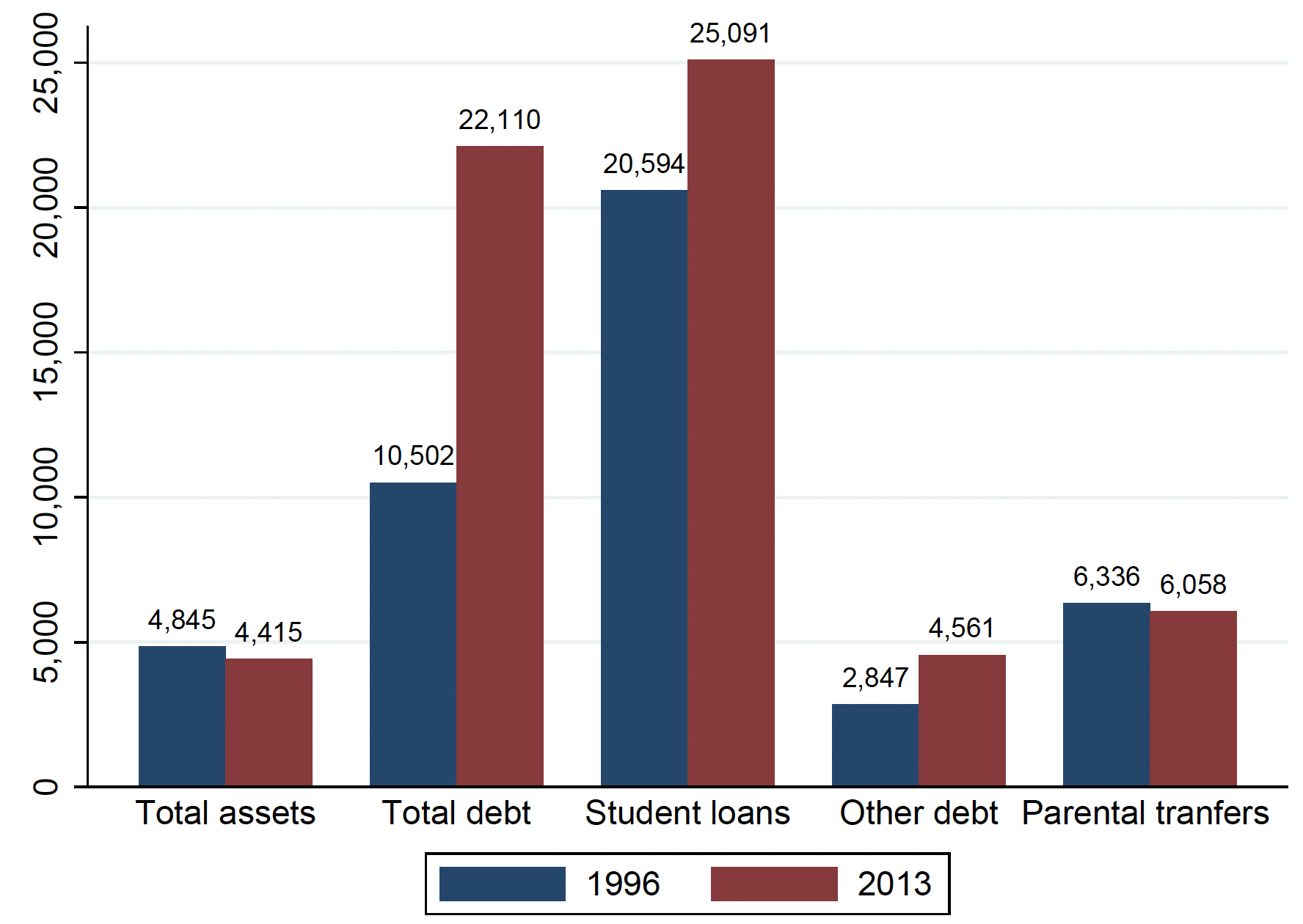 图4的大学毕业生群体的资产,1996年和2013年
