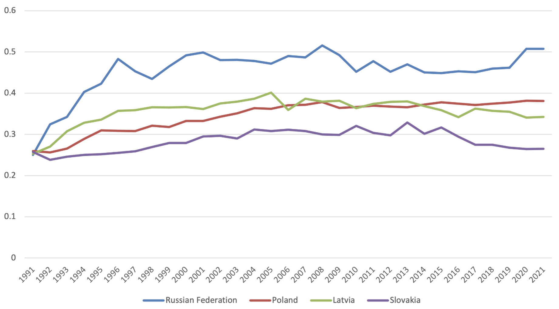 图1 1991-2021年税前国民收入前10%份额趋势