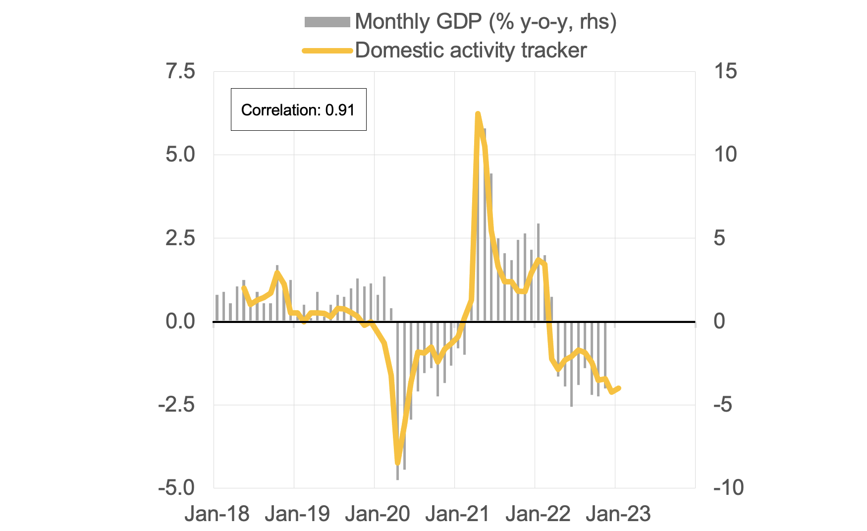 图1月GDP和国内活动追踪