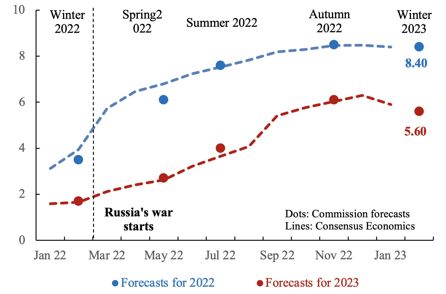 图2通货膨胀预测2022年和2023年,欧元区