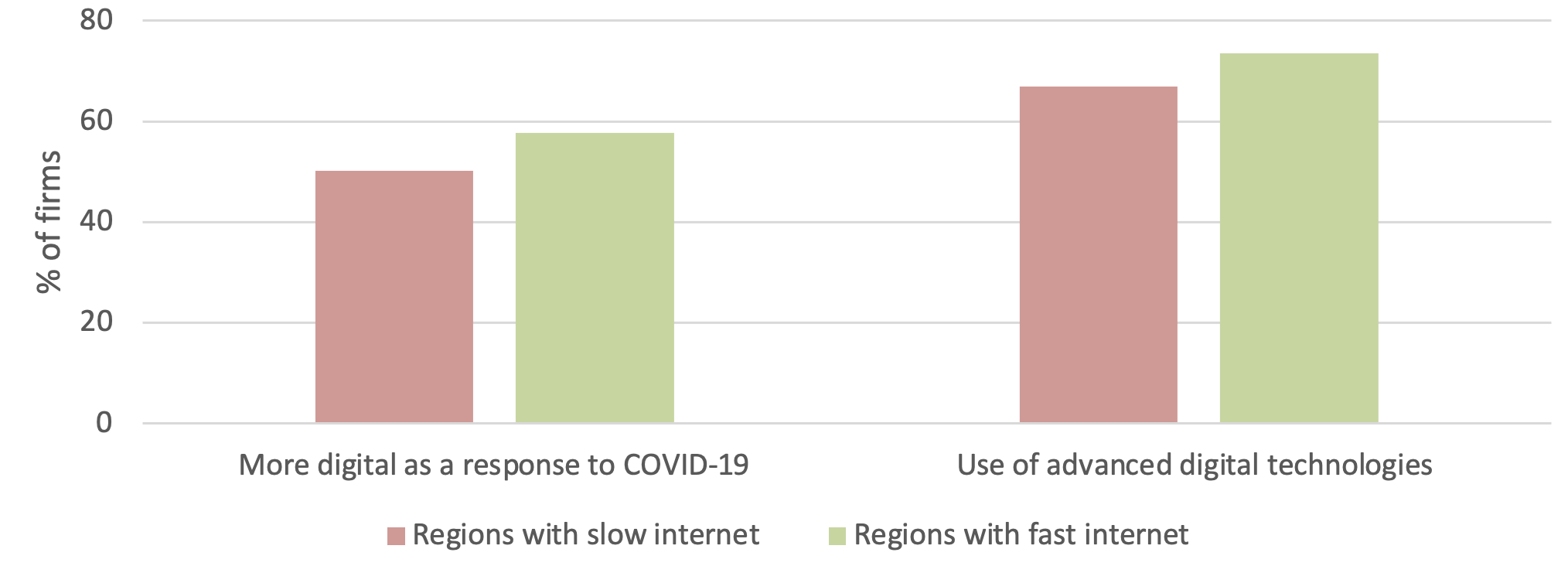 图4区域网速和数字普及率
