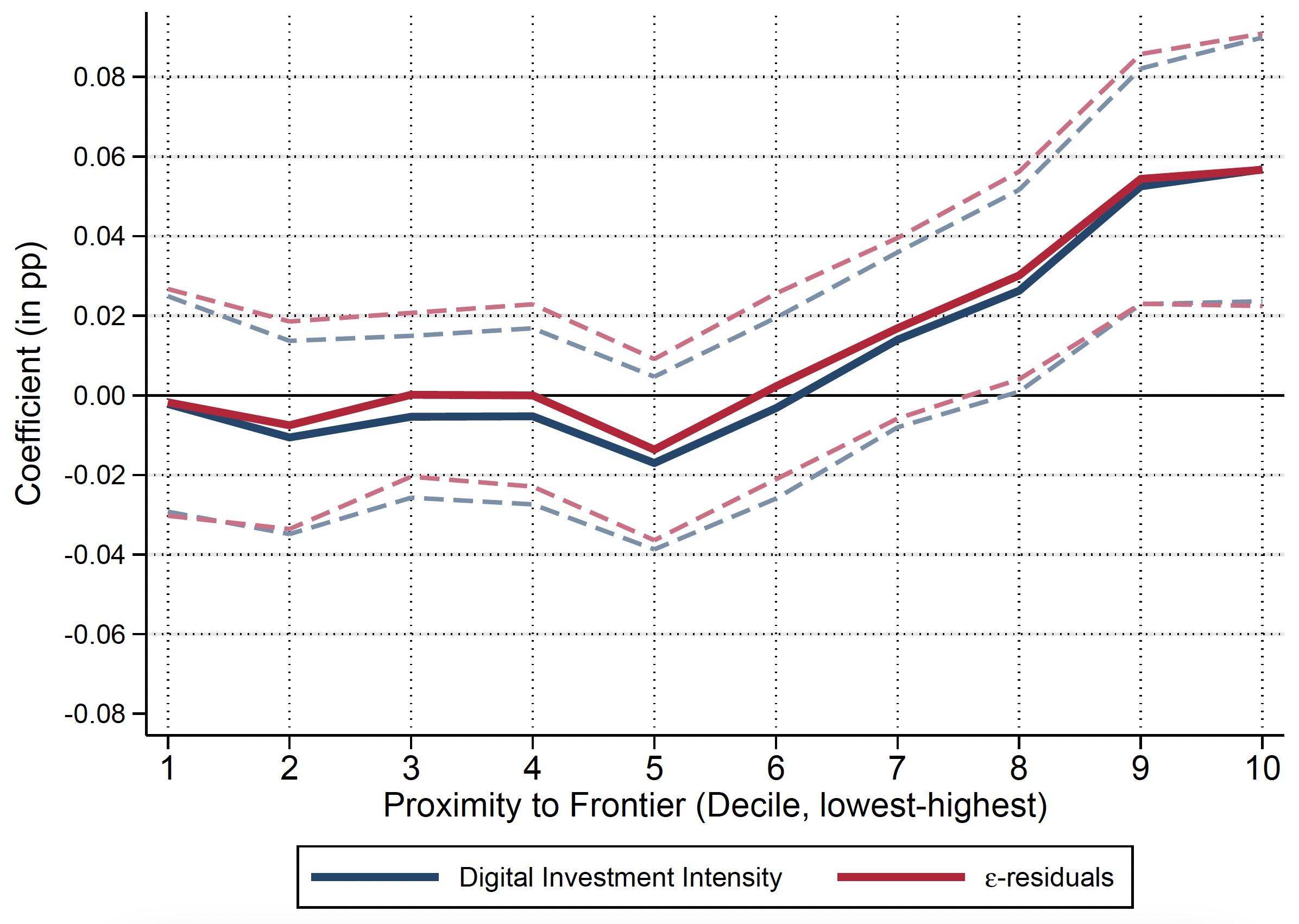 图2的边际影响数字化落后者的TFP增长接近前线