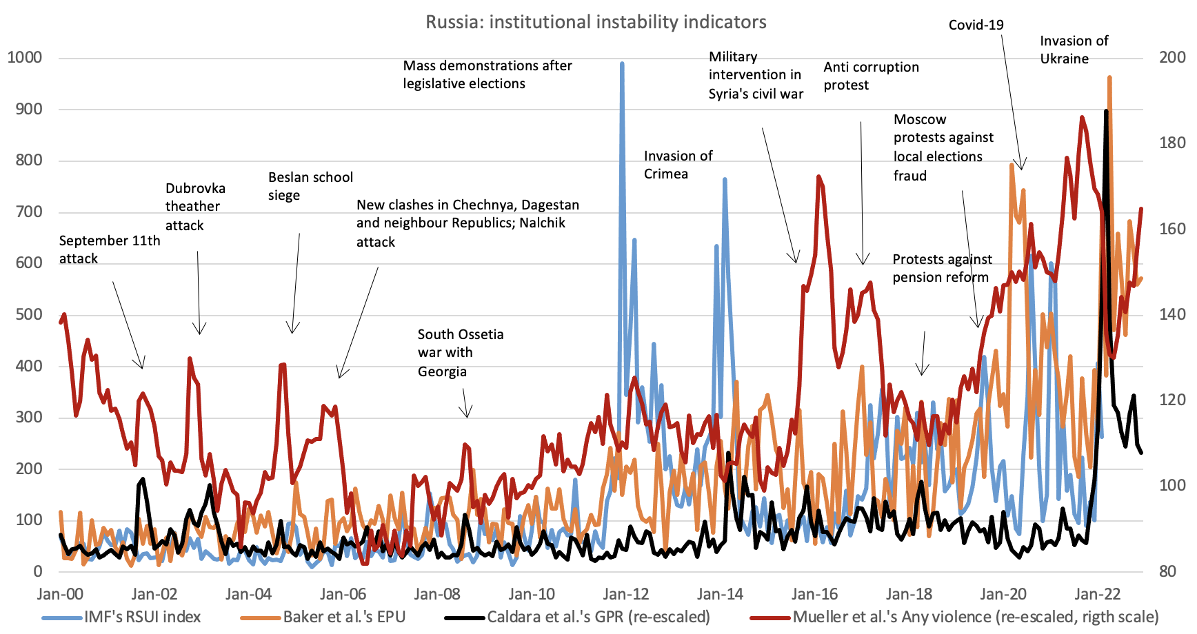 图1的政策不确定性指标,地缘政治风险,社会动荡,和俄罗斯武装冲突,2000 - 2022
