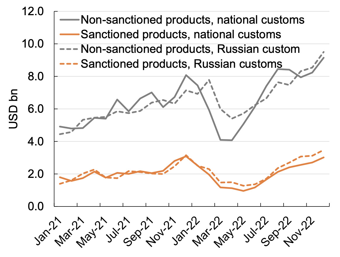 图2 Non-sanctioning国家出口到俄罗斯,批准和non-sanctioned产品