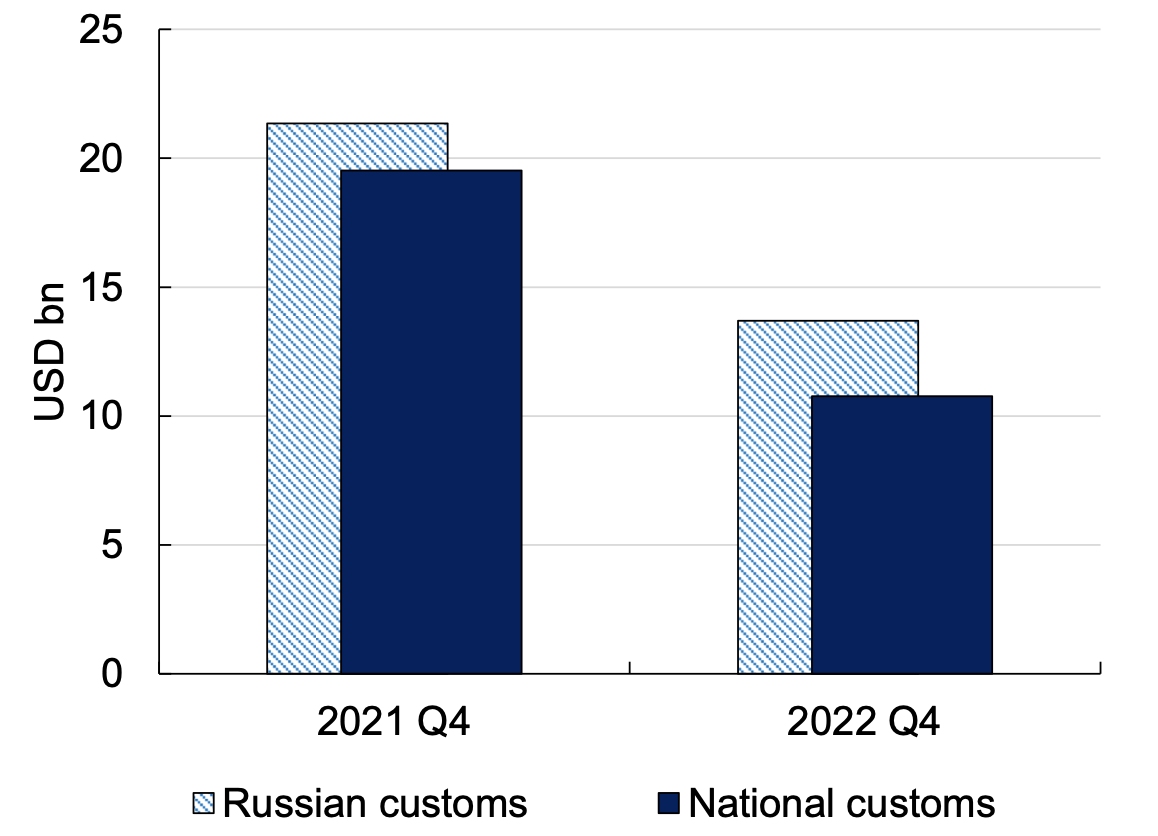 图3 EU-restricted俄罗斯进口产品,2022年第四季度和2021年第四季度