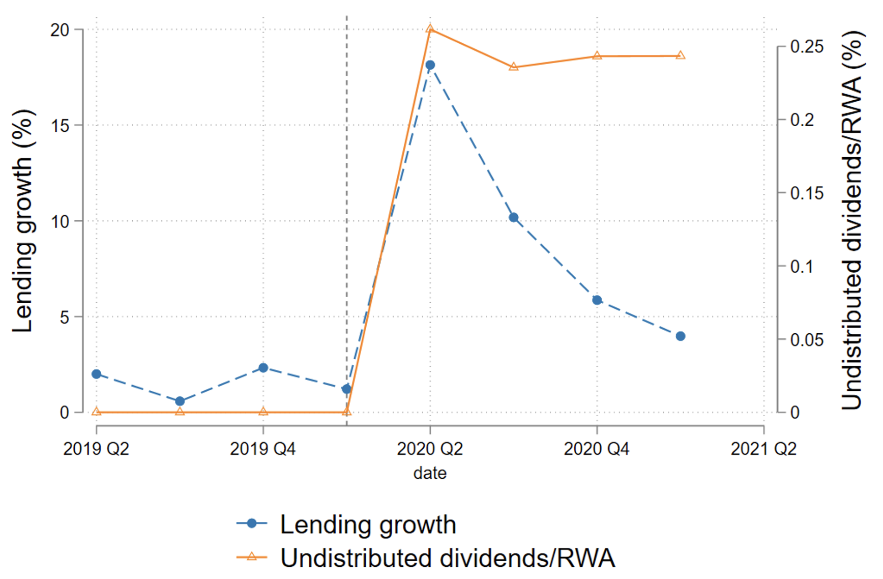 图2信贷增长和未分配红利