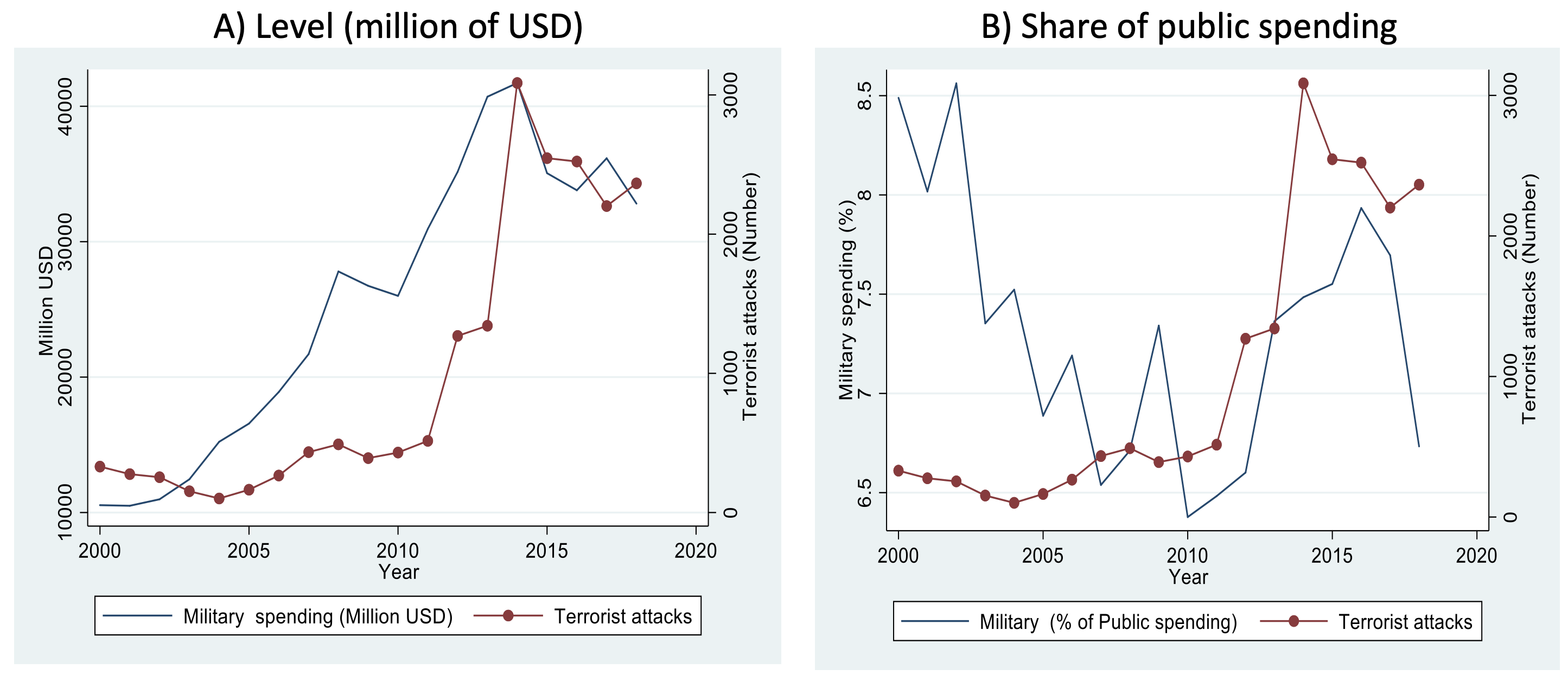 图1恐怖袭击和军事支出在非洲,2000 - 2018