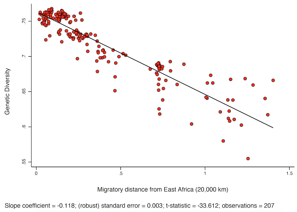 图2 非洲外移路线多样性下降