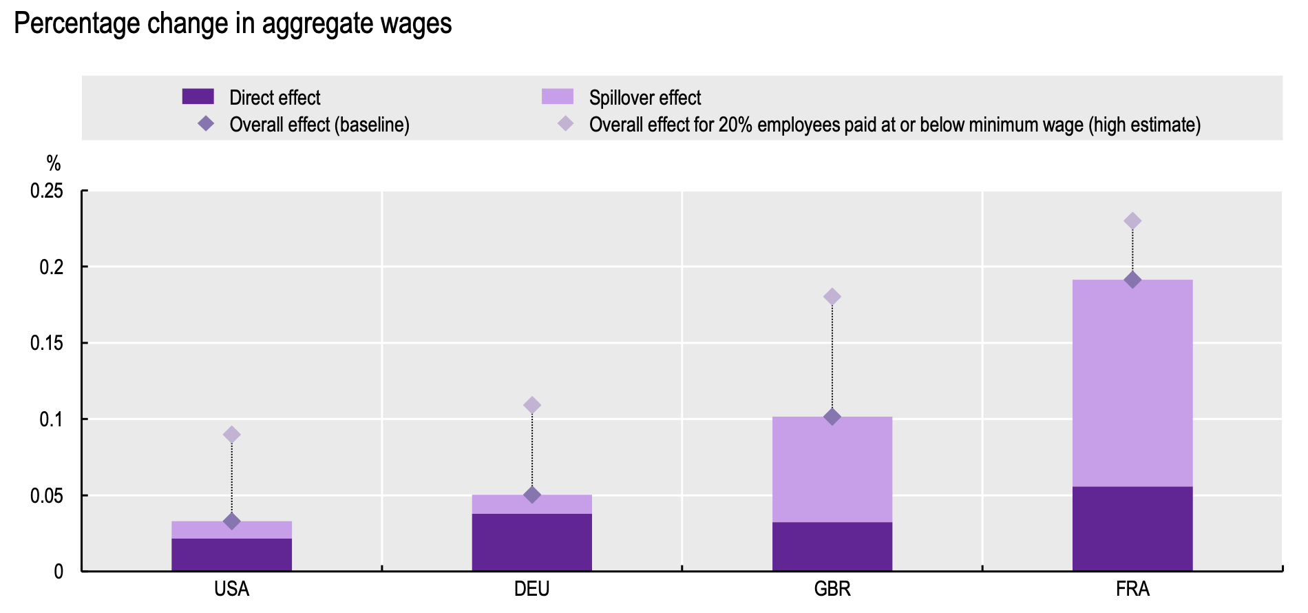 图2的影响最低工资增加1%的总工资