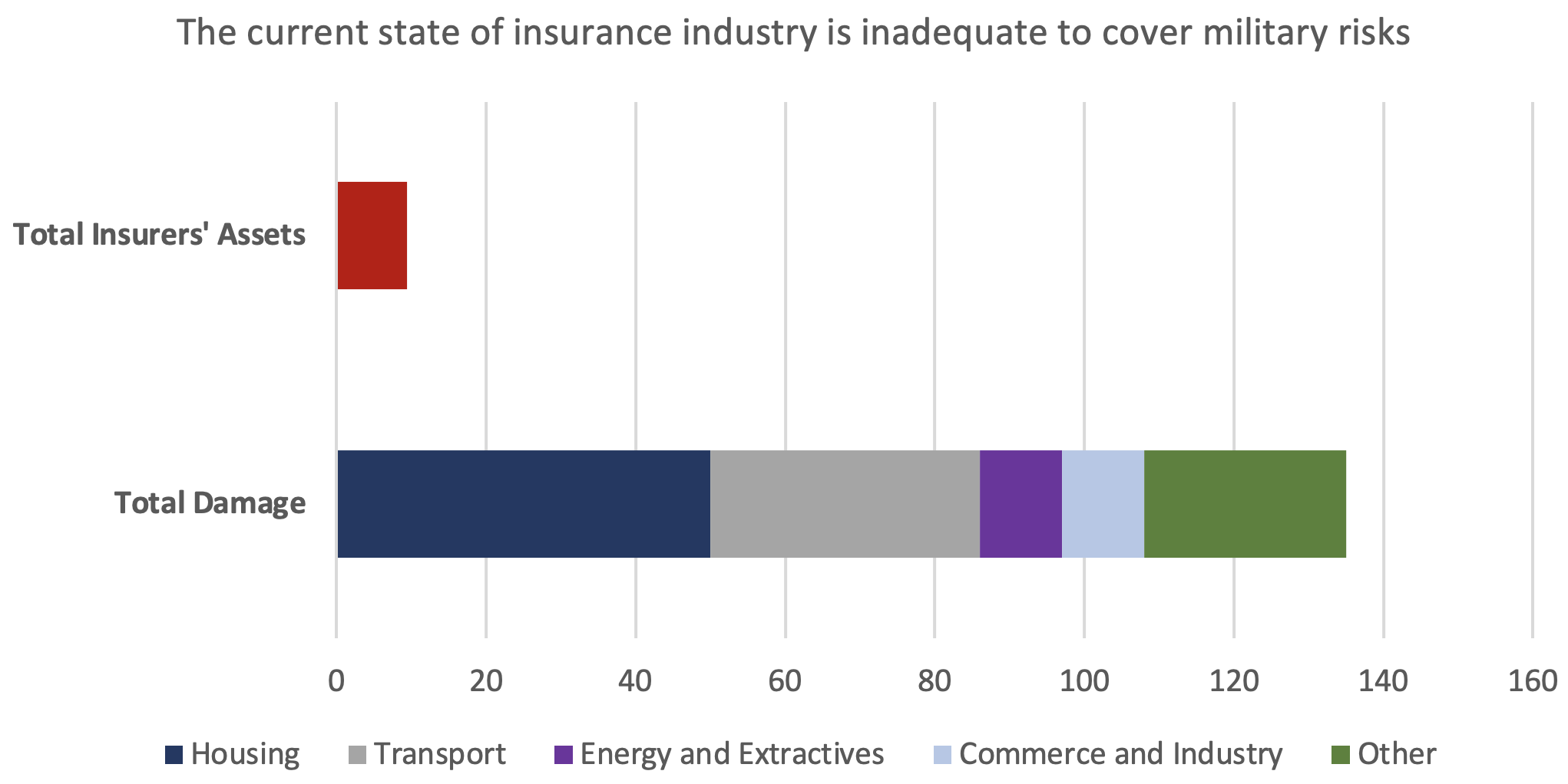 图1比较战争导致损害保险公司的资产
